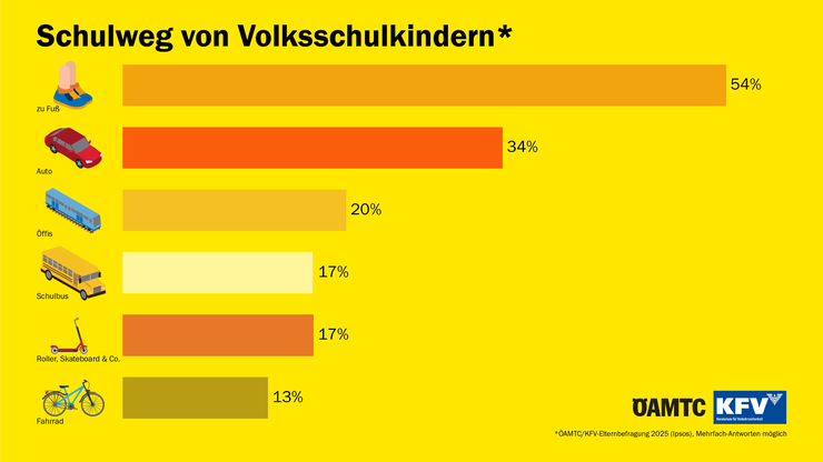 Grafik, die mit Balkendiagrammen zeigt, wie Volksschulkinder in die Schule kommen.