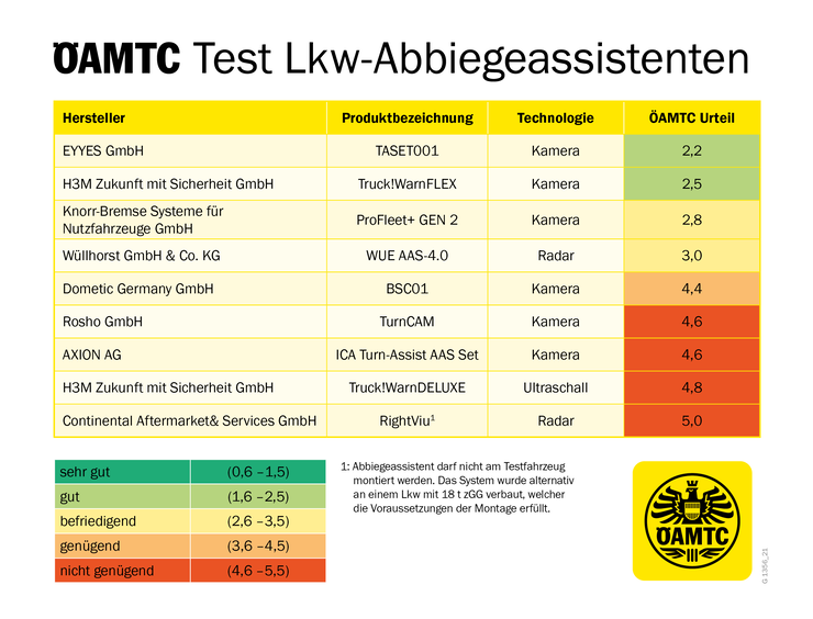 © ÖAMTC 1356_21 Pressegrafik_LKW-Abbiegeassistent_230x160_3.jpg ÖAMTC