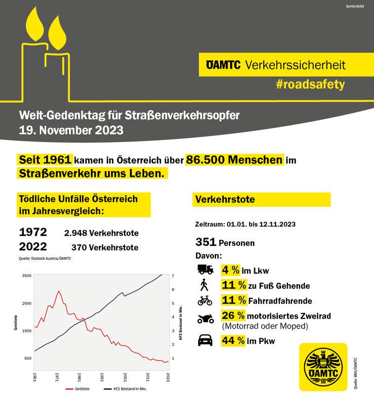 Welt-Gedenktag für Straßenverkehrsopfer © ÖAMTC Welt-Gedenktag für Straßenverkehrsopfer ÖAMTC