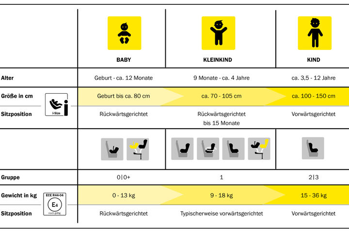 Eine Übersichtsgrafik der verschiedenen Normgruppen von Kindersitzen, die nach Gewicht, Größe und Alter des Kindes unterteilt sind.