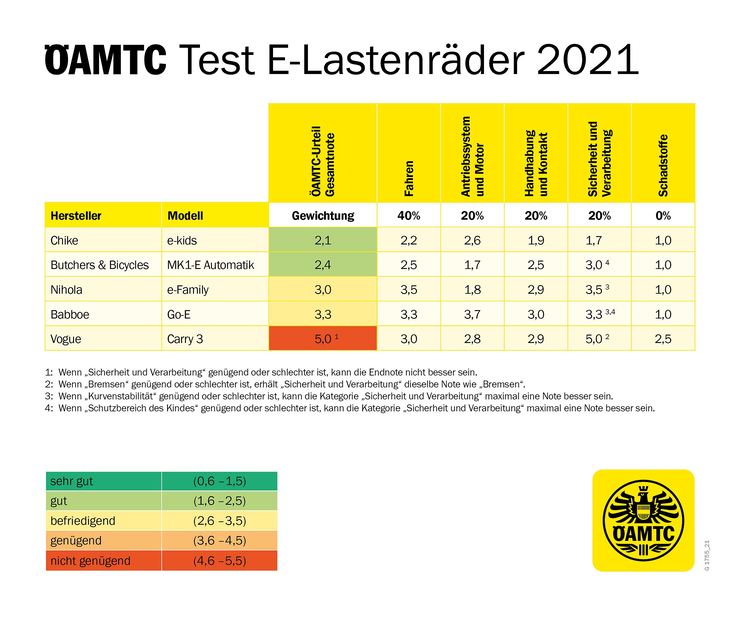 OEAMTC-Test-E-Lastenfahrraeder 2021.jpg ÖAMTC