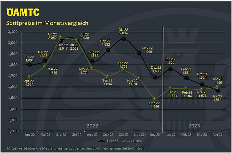 Spritnews April 2023 Spritnews Monat April 23.jpg ÖAMTC