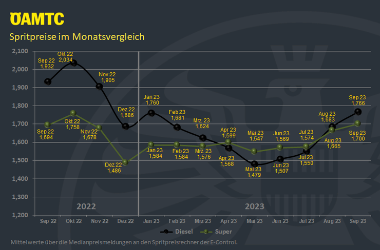 Spritnews September 2023 Spritnews Monat.png ÖAMTC