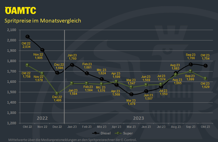 Spritnews Oktober 2023 Spritnews Monat.png ÖAMTC