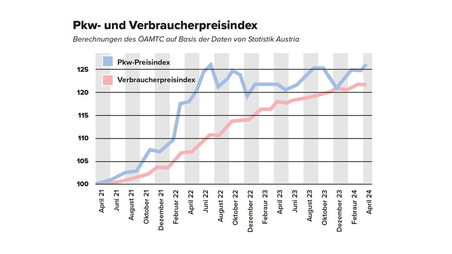 Pke-Preisindex steigt stärker als der Verbraucherpreisindex.jpg