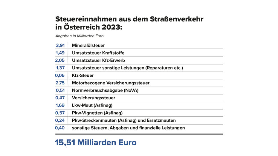 Die Steuermilliarden aus dem Straßenverkehr im Überblick.jpg