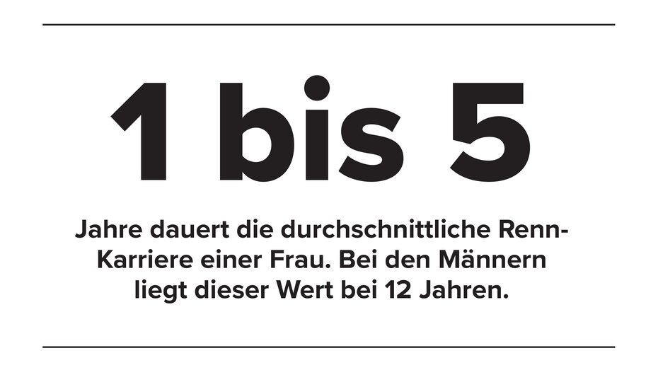 Text: 1 bis 5 Jahre dauert die durchschnittliche Rennkarriere einer Frau. Bei den Männern liegt dieser Wert bei 12 Jahren