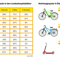 ÖAMTC-Erhebung Helmtagequote 2025 Diese Grafik zeigt eine Aufstellung der beobachteten Helmtragequote in allen Bundesländern für Fahrrad, E-Bike und E-Scooter.