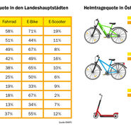 Diese Grafik zeigt eine Aufstellung der beobachteten Helmtragequote in allen Bundesländern für Fahrrad, E-Bike und E-Scooter.