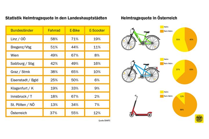 Diese Grafik zeigt eine Aufstellung der beobachteten Helmtragequote in allen Bundesländern für Fahrrad, E-Bike und E-Scooter.