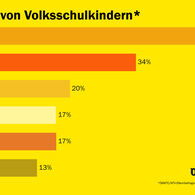 ÖAMTC-KFV_2025_Schulweg von Volkschulkindern