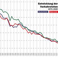 Entwicklung der Verkehrstoten 1975 bis 2020