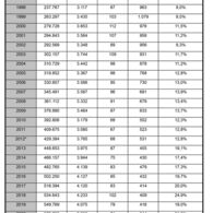 Eine Tabelle, die die Entwicklung des Motorradbestandes und der Anzahl der tödlich verunglückten Motorradfahrenden in Österreich seit 1995 zeigt.