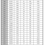 Eine Tabelle, die die Entwicklung des Motorradbestandes und der Anzahl der tödlich verunglückten Motorradfahrenden in Österreich seit 1995 zeigt.