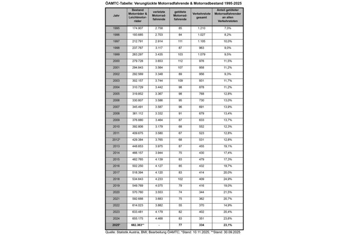 Eine Tabelle, die die Entwicklung des Motorradbestandes und der Anzahl der tödlich verunglückten Motorradfahrenden in Österreich seit 1995 zeigt.