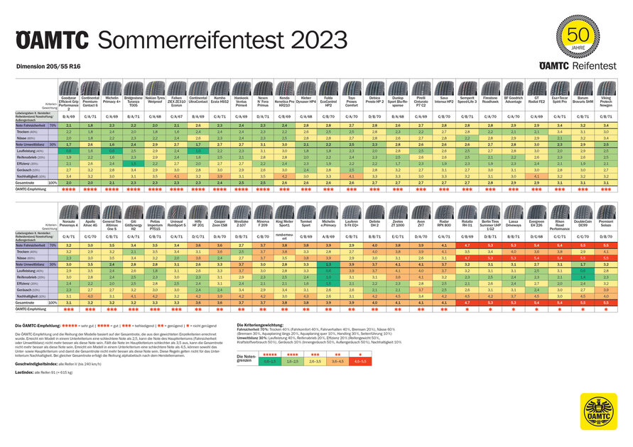 ÖAMTCSommerreifentest Billigreifen bremsen deutlich schlechter ÖAMTC