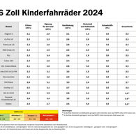 ÖAMTC-Test: Fahrräder für Kinder