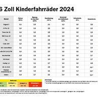 ÖAMTC-Test: Fahrräder für Kinder