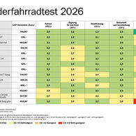 Der ÖAMTC und seine Partnerorganisationen haben heuer 14 Kinder- und Jugendfahrräder im 24-Zoll-Format getestet. Die Preisspanne der Modelle lag zwischen 268 und 808 Euro. Geprüft wurden Handhabung, Fahreigenschaften, Sicherheit, Verarbeitung sowie die Belastung durch Schadstoffe. Das Ergebnis: Elf von 14 Rädern erhielten das Urteil "gut", zwei wurden mit "befriedigend" bewertet – und ein Fahrrad fiel mit "nicht genügend" durch.