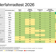 Der ÖAMTC und seine Partnerorganisationen haben heuer 14 Kinder- und Jugendfahrräder im 24-Zoll-Format getestet. Die Preisspanne der Modelle lag zwischen 268 und 808 Euro. Geprüft wurden Handhabung, Fahreigenschaften, Sicherheit, Verarbeitung sowie die Belastung durch Schadstoffe. Das Ergebnis: Elf von 14 Rädern erhielten das Urteil "gut", zwei wurden mit "befriedigend" bewertet – und ein Fahrrad fiel mit "nicht genügend" durch.