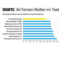 ÖAMTC-Test: All-Terrain-Reifen
