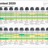 ÖAMTC-Winterreifentest 2020