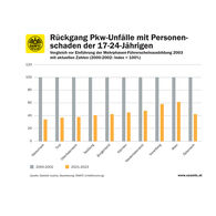 20 Jahre ÖAMTC Fahrtechnik in Oberösterreich