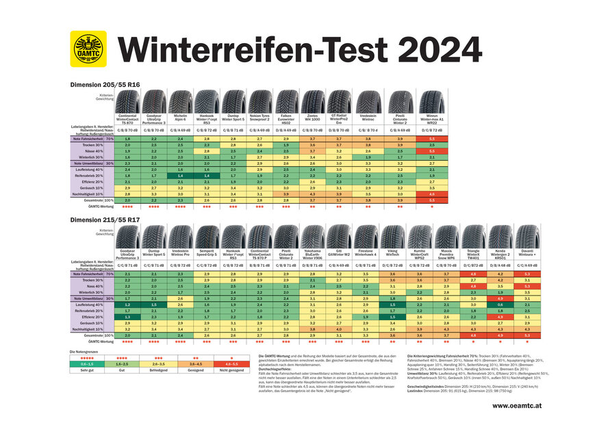 Test Transporter Winterreifen
