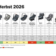 Der ÖAMTC und seine Partnerorganisationen haben im aktuellen Kindersitztest des Herbstes 2025 insgesamt 15 Kindersitze unterschiedlicher Größe auf ihre Sicherheit, Bedienung, Ergonomie sowie Umweltschadstoffe getestet. Die Tabelle zeigt die ausführlichen Ergebnisse: sieben erhielten das Urteil "gut", vier wurden mit "befriedigend" bewertet, zwei mit "genügend". Die beiden Kindersitze "Britax Römer Baby-Safe Pro + Vario Base 5Z" und "Axkid Minikid Core" wurden mit "nicht genügend" bewertet und sind durchgefallen.