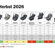 Der ÖAMTC und seine Partnerorganisationen haben im aktuellen Kindersitztest des Herbstes 2025 insgesamt 15 Kindersitze unterschiedlicher Größe auf ihre Sicherheit, Bedienung, Ergonomie sowie Umweltschadstoffe getestet. Die Tabelle zeigt die ausführlichen Ergebnisse: sieben erhielten das Urteil "gut", vier wurden mit "befriedigend" bewertet, zwei mit "genügend". Die beiden Kindersitze "Britax Römer Baby-Safe Pro + Vario Base 5Z" und "Axkid Minikid Core" wurden mit "nicht genügend" bewertet und sind durchgefallen.