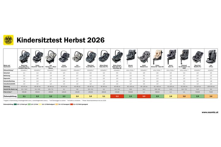 Der ÖAMTC und seine Partnerorganisationen haben im aktuellen Kindersitztest des Herbstes 2025 insgesamt 15 Kindersitze unterschiedlicher Größe auf ihre Sicherheit, Bedienung, Ergonomie sowie Umweltschadstoffe getestet. Die Tabelle zeigt die ausführlichen Ergebnisse: sieben erhielten das Urteil "gut", vier wurden mit "befriedigend" bewertet, zwei mit "genügend". Die beiden Kindersitze "Britax Römer Baby-Safe Pro + Vario Base 5Z" und "Axkid Minikid Core" wurden mit "nicht genügend" bewertet und sind durchgefallen.