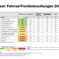 ÖAMTC-Test: Fahrrad-Beleuchtung 2025