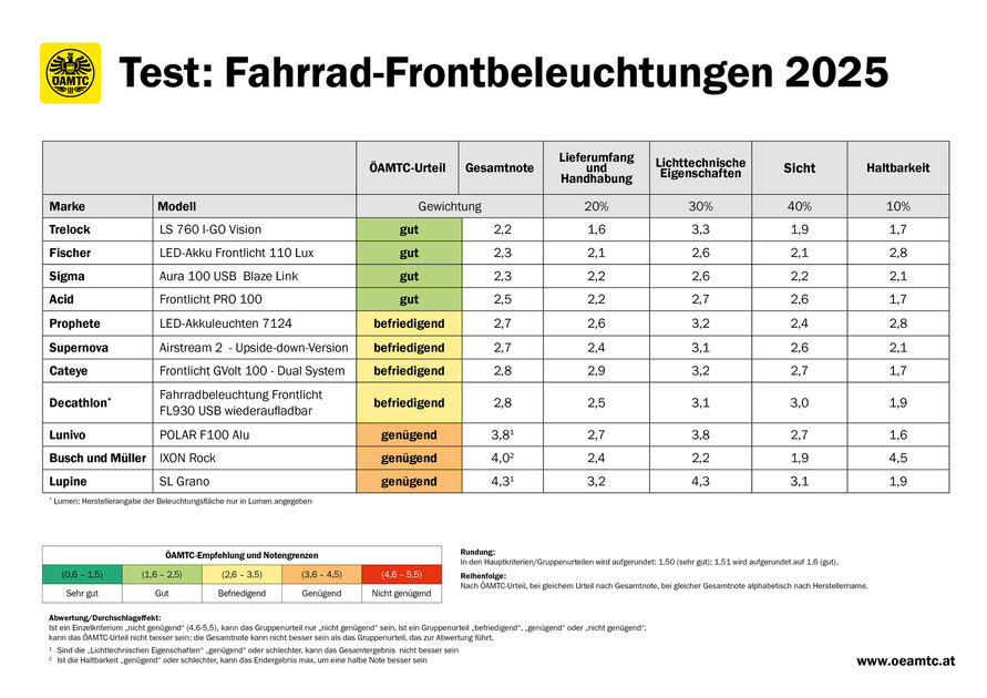 AMTC: Elf Frontlichter und zehn Beleuchtungssets fr Fahrrder im Test |  AMTC