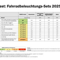 ÖAMTC-Test: Fahrrad-Beleuchtung 2025