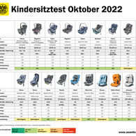 ÖAMTC-Kindersitztest Herbst 2022