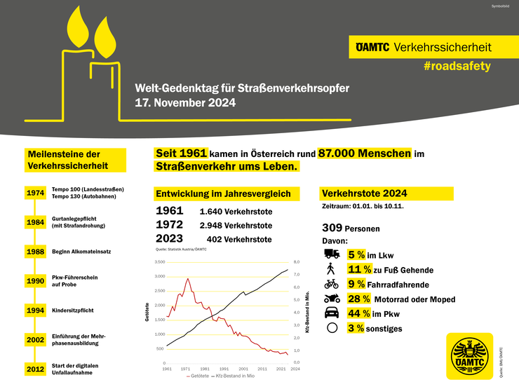 Welt-Gedenktag für Straßenverkehrsopfer © ÖAMTC 1845_24 Pressegrafik_Unfallzahlen 2024_RZ.jpg ÖAMTC