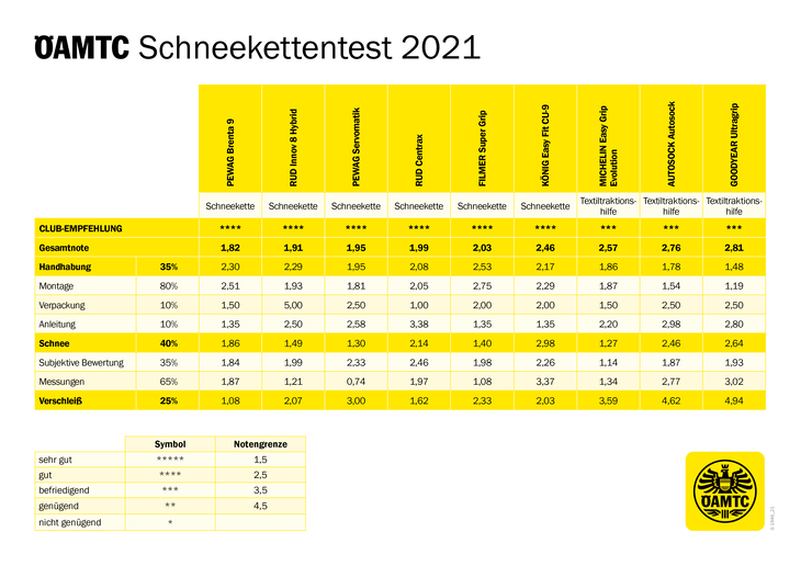 ÖAMTC-Test: Textil-Schneeketten keine Alternative