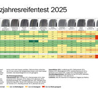 Der ÖAMTC hat gemeinsam mit seinen Partnerorganisationen 16 Ganzjahresreifen nach verschiedenen Kriterien mit unterschiedlicher Gewichtung getestet, darunter die Fahrsicherheit auf trockener, nasser und auf winterlicher Fahrbahn sowie die Umweltbilanz. Letztere umfasst die prognostizierte Laufleistung, den Reifenabrieb, die Effizienz, die Geräuschentwicklung und die Nachhaltigkeit. Die Ergebnisse der Reifen in den jeweiligen Kriterien sind im PDF mit Schulnoten bewertet: sehr gut, gut, befriedigend, genügend, nicht genügend. Von den 16 getesteten Reifen erreichten in der Gesamtwertung vier (Goodyear Vector 4Seasons Gen-3, Continental AllSeason Contact 2, Pirelli Cinturator All Season SF3 und Bridgestone Turanza All Season 6) die Note „gut“. Ebenfalls vier Reifen (Michelin Crossclimate 2, Dunlop All Season 2, BFGoodrich Advantage All-Season und Viking FourTech Plus) erreichten die Note „befriedigend“ und weitere vier (Vredestein Quatrac Pro+, Barum Quartaris 5, Nexen N’Blue 4Seasons 2 und Superia Ecoblue2 4S) die Note „genügend“. Die letzten vier Reifen (CST Medallion All Season ACP1, Aplus AS909, Arvio Carlorful A/S und Petlas Multi Action PT565) erreichten lediglich die Note „nicht genügend“.