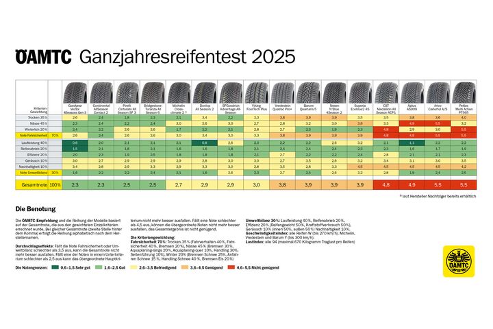 Der ÖAMTC hat gemeinsam mit seinen Partnerorganisationen 16 Ganzjahresreifen nach verschiedenen Kriterien mit unterschiedlicher Gewichtung getestet, darunter die Fahrsicherheit auf trockener, nasser und auf winterlicher Fahrbahn sowie die Umweltbilanz. Letztere umfasst die prognostizierte Laufleistung, den Reifenabrieb, die Effizienz, die Geräuschentwicklung und die Nachhaltigkeit. Die Ergebnisse der Reifen in den jeweiligen Kriterien sind im PDF mit Schulnoten bewertet: sehr gut, gut, befriedigend, genügend, nicht genügend. Von den 16 getesteten Reifen erreichten in der Gesamtwertung vier (Goodyear Vector 4Seasons Gen-3, Continental AllSeason Contact 2, Pirelli Cinturator All Season SF3 und Bridgestone Turanza All Season 6) die Note „gut“. Ebenfalls vier Reifen (Michelin Crossclimate 2, Dunlop All Season 2, BFGoodrich Advantage All-Season und Viking FourTech Plus) erreichten die Note „befriedigend“ und weitere vier (Vredestein Quatrac Pro+, Barum Quartaris 5, Nexen N’Blue 4Seasons 2 und Superia Ecoblue2 4S) die Note „genügend“. Die letzten vier Reifen (CST Medallion All Season ACP1, Aplus AS909, Arvio Carlorful A/S und Petlas Multi Action PT565) erreichten lediglich die Note „nicht genügend“.