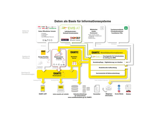 Daten als Basis für Informationssysteme