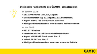Kennzahlen ÖAMTC-Pannenhilfe Kennzahlen ÖAMTC-Pannenhilfe ÖAMTC