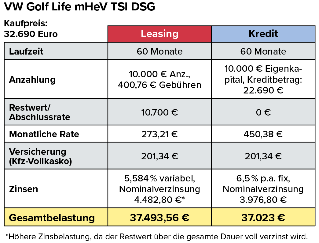 Eine Vergleichstabelle zwischen Kredit- und Leasingkosten