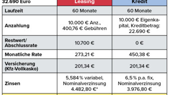 Eine Vergleichstabelle zwischen Kredit- und Leasingkosten