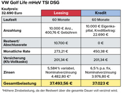 Eine Vergleichstabelle zwischen Kredit- und Leasingkosten