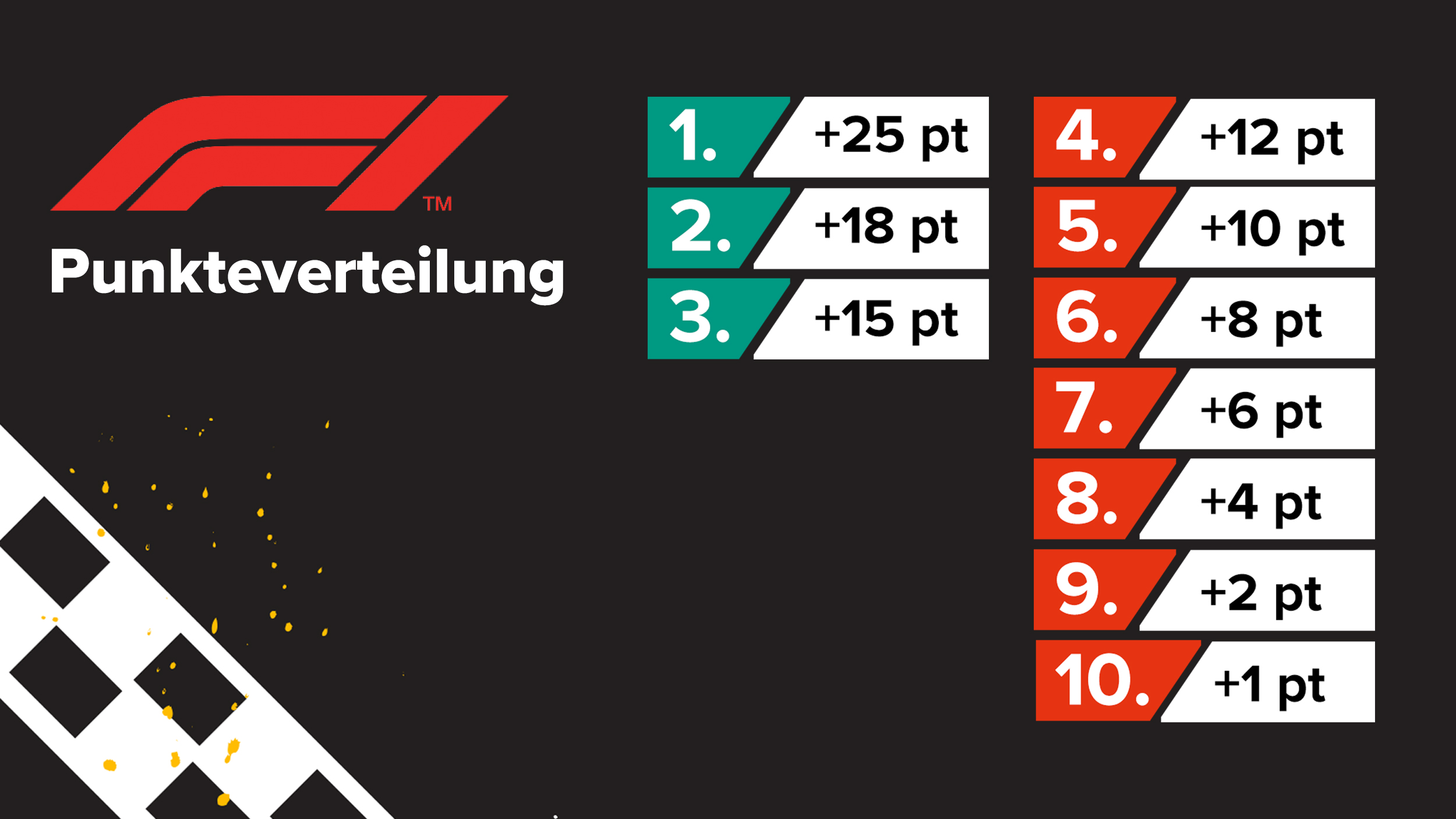 Die Punkteverteilung der Formel 1. Diese ist wie folgt: Platz 1 bekommt 25 Punkte, Platz 2 bekommt 18 Punkte, Platz 3 bekommt 15 Punkte, Platz 4 bekommt 12 Punkte, Platz 5 10 Punkte, Platz 6 bekommt 8 Punkte, Platz 7 bekommt 6 Punkte, Platz 8 bekommt 4 Punkte, Platz 9 bekommt 2 Punkte und Platz 10 bekommt einen Punkt. 