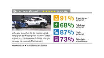 Eine Zusammenfassung der Crashtest-Ergebnisse eines Mazda MX-30 mit den erreichten Prozenten bei Erwachsenen-, Fußgänger-, Kindersicherheit und Sicherheitsunterstützung rechts und einem Bild vom Test links.