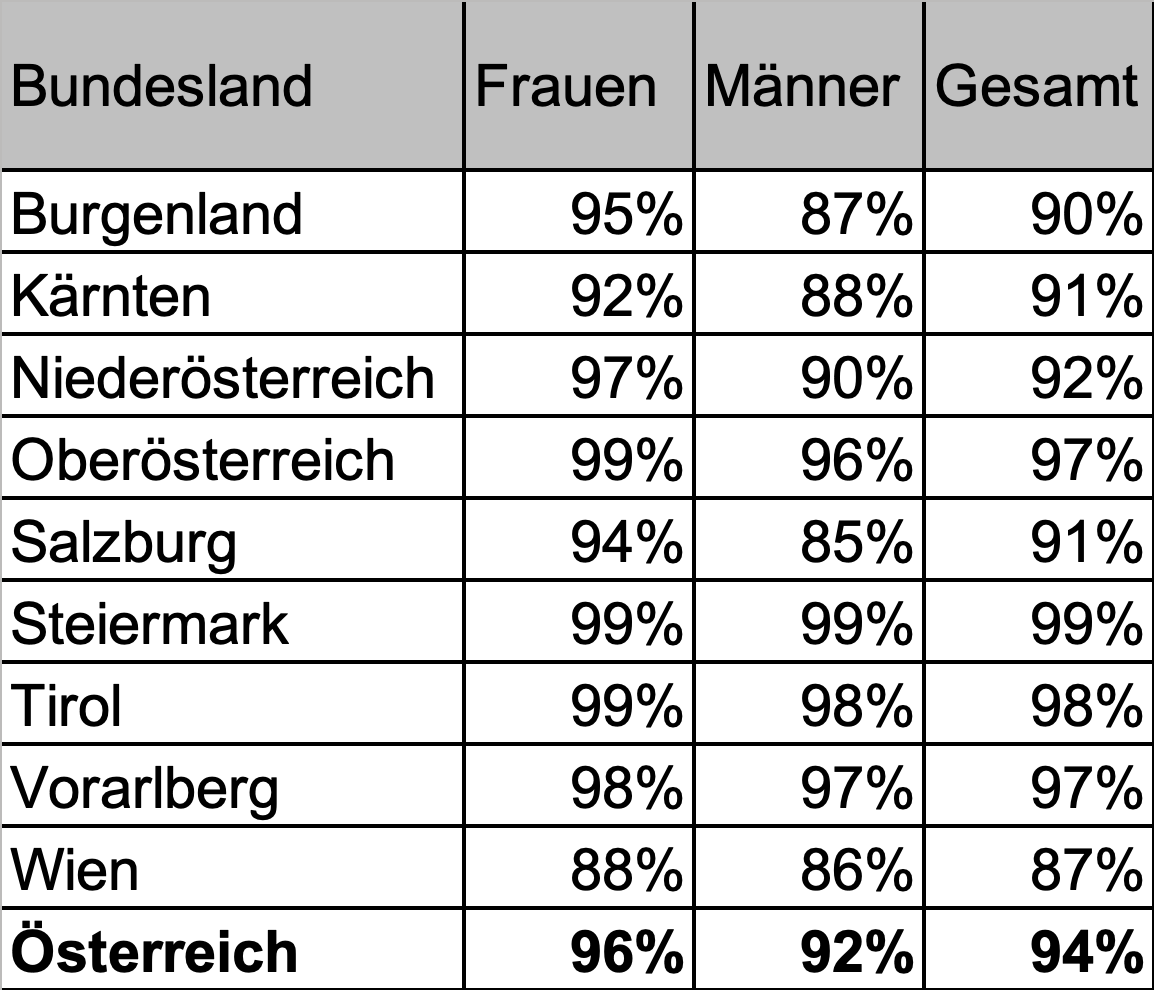 Tabelle mit Gurtanlegequoten pro Bundesland und Geschlecht