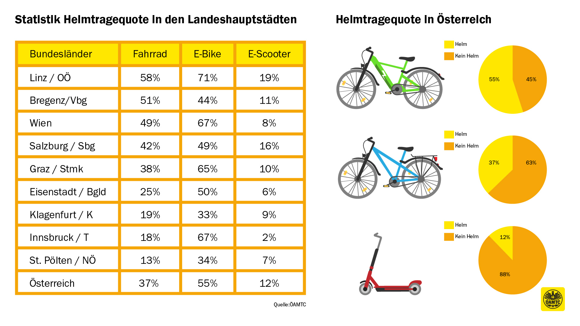 Diese Grafik zeigt eine Aufstellung der beobachteten Helmtragequote in allen Bundesländern für Fahrrad, E-Bike und E-Scooter.