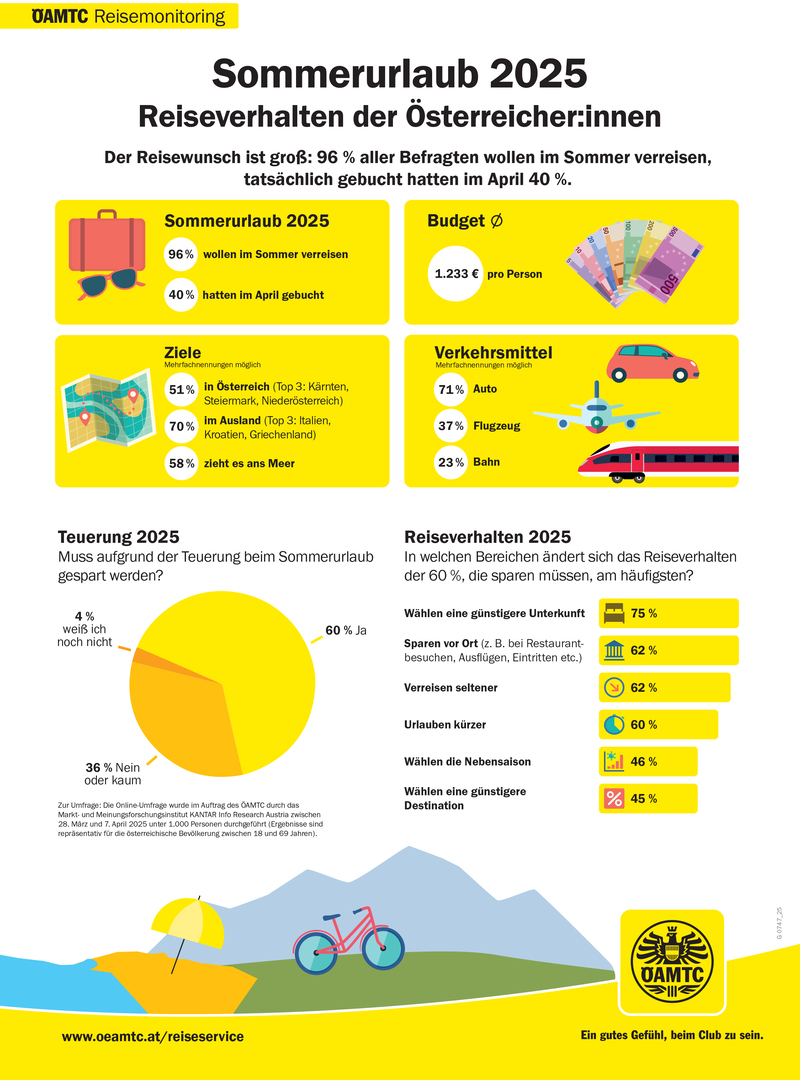 2025 wurden im Zuge des ÖAMTC-Reisemonitorings 1.000 Personen zwischen 18 und 69 Jahren, repräsentativ für die österreichische Bevölkerung, online zu ihrer Sommer-Urlaubsplanung und ihrem Reiseverhalten befragt.