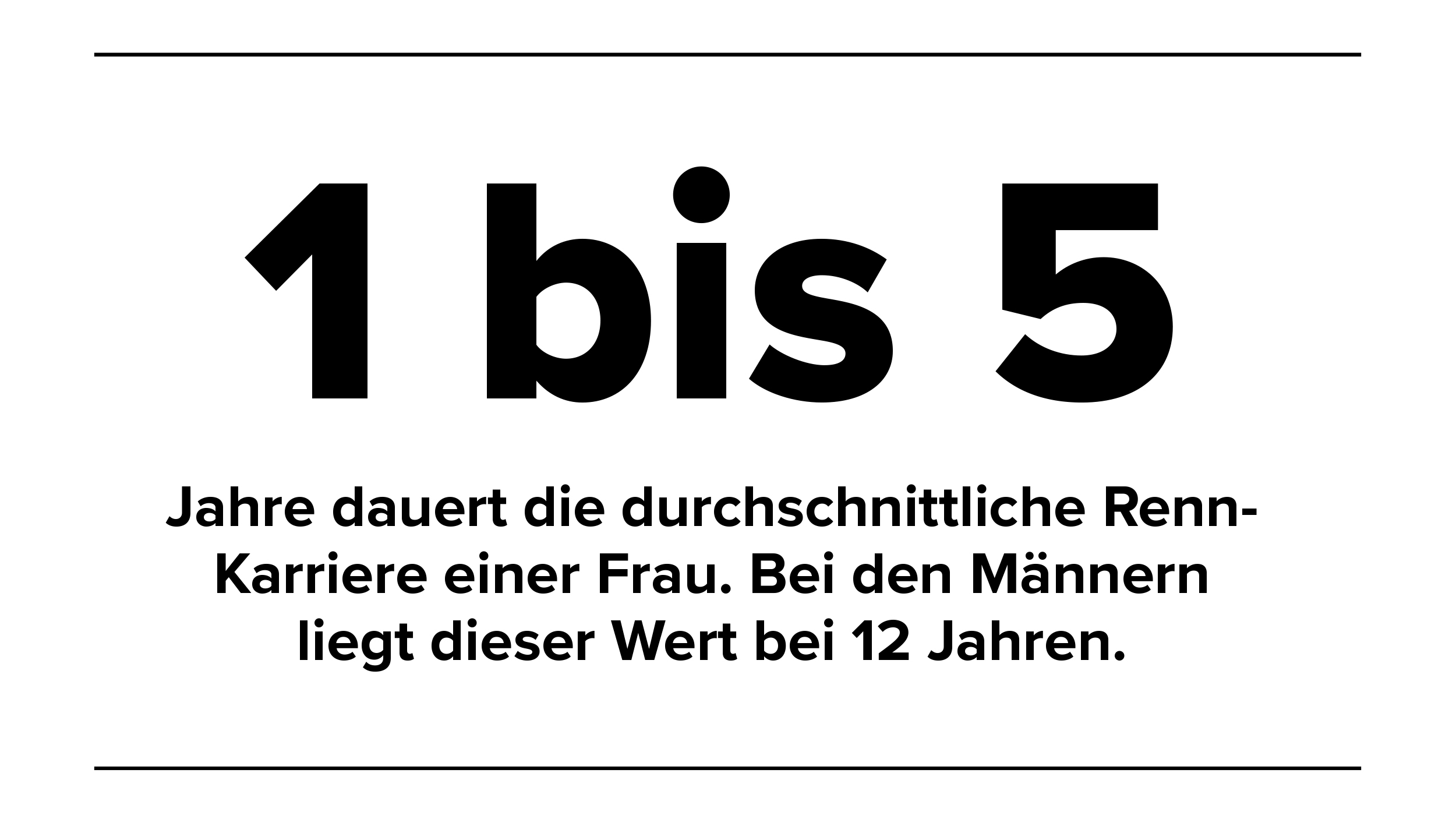 Text: 1 bis 5 Jahre dauert die durchschnittliche Rennkarriere einer Frau. Bei den Männern liegt dieser Wert bei 12 Jahren